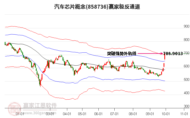 858736汽车芯片赢家极反通道工具