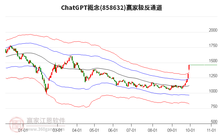 858632ChatGPT赢家极反通道工具