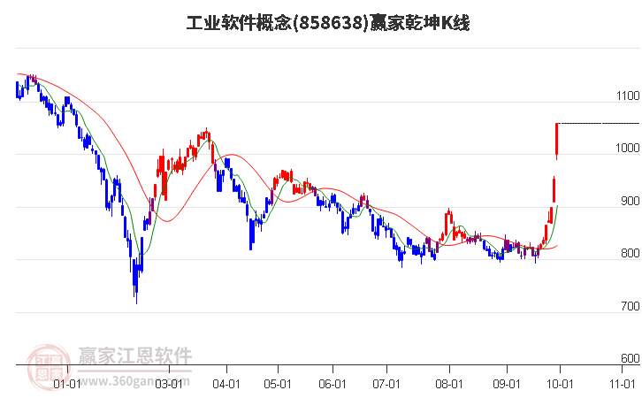 858638工业软件赢家乾坤K线工具