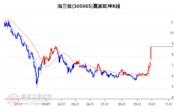 300065海兰信赢家乾坤K线工具