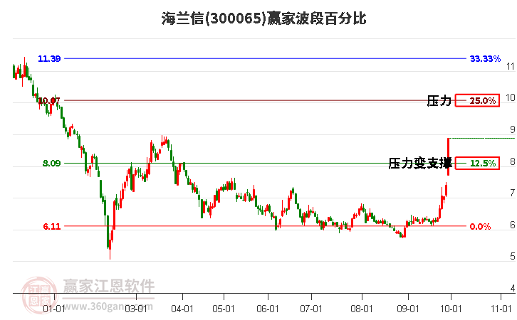 300065海兰信赢家波段百分比工具