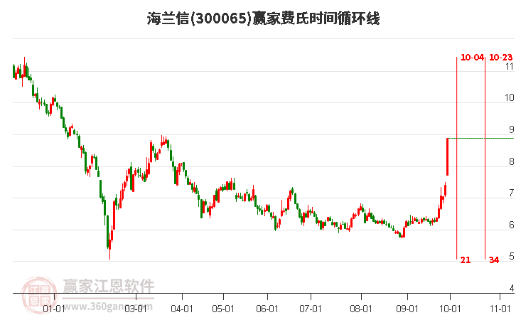 300065海兰信赢家费氏时间循环线工具