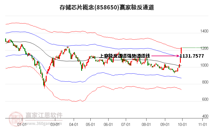858650存儲芯片贏家極反通道工具