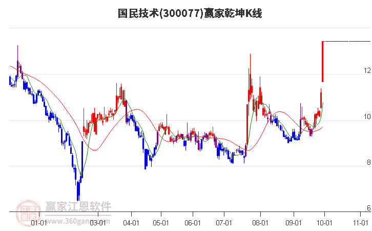 300077国民技术赢家乾坤K线工具