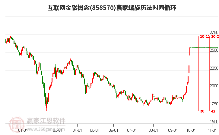 互联网金融概念螺旋历法时间循环工具