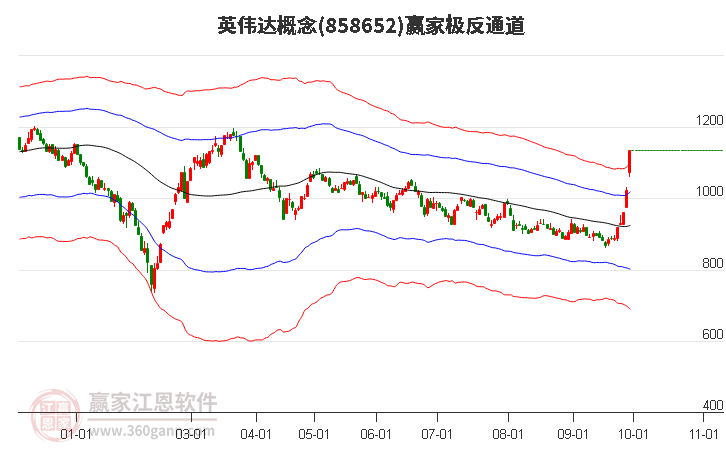 858652英偉達(dá)贏家極反通道工具