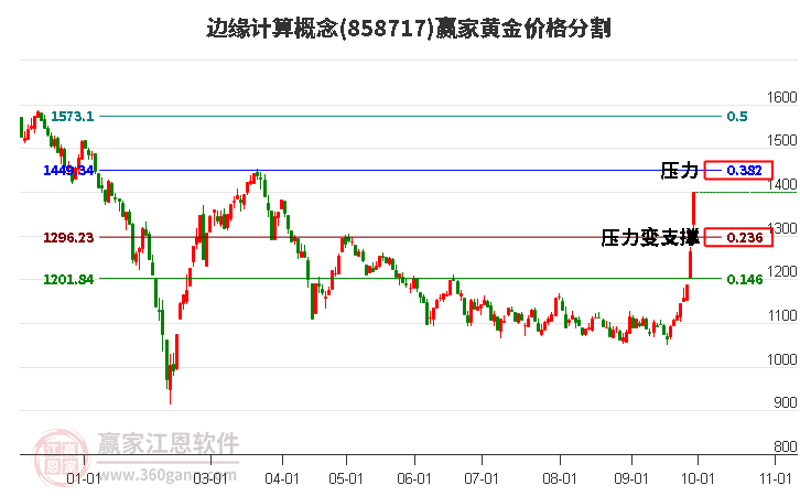 边缘计算概念黄金价格分割工具