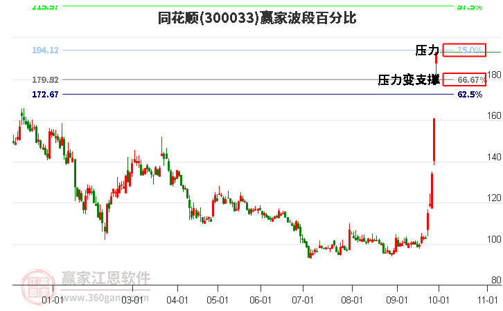 300033同花顺波段百分比工具