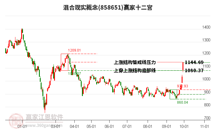 858651混合現(xiàn)實贏家十二宮工具