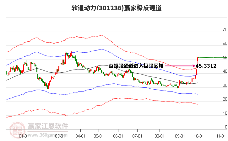 301236软通动力赢家极反通道工具