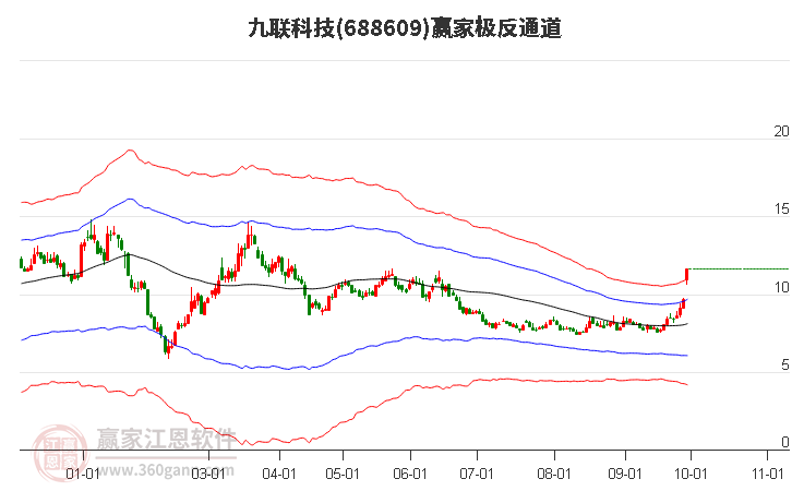 688609九联科技赢家极反通道工具