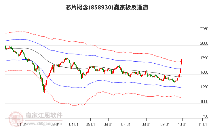 858930芯片赢家极反通道工具