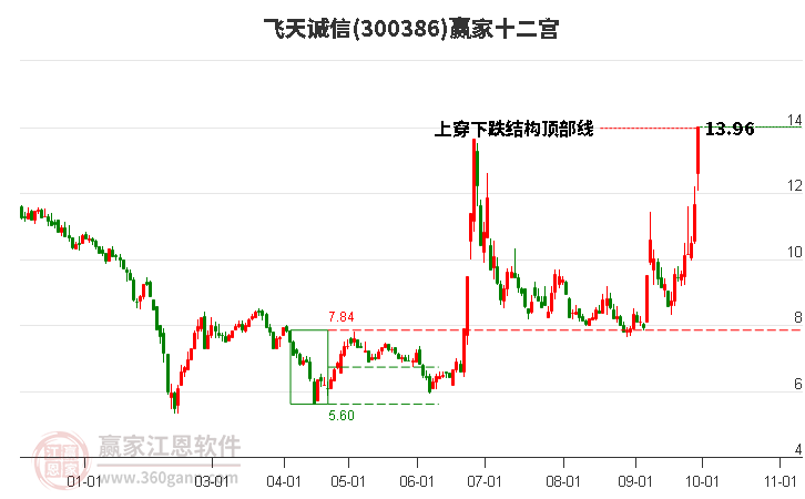 300386飞天诚信赢家十二宫工具