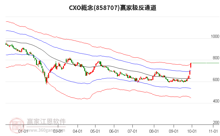 858707CXO赢家极反通道工具