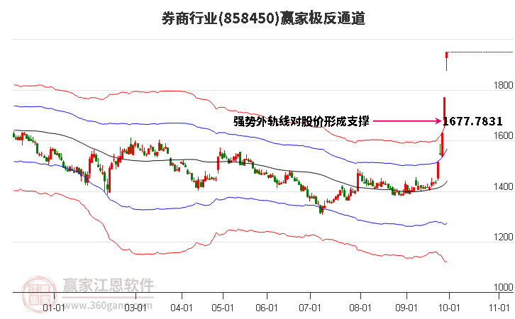 858450券商赢家极反通道工具