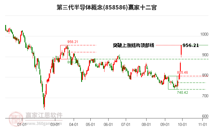 858586第三代半导体赢家十二宫工具