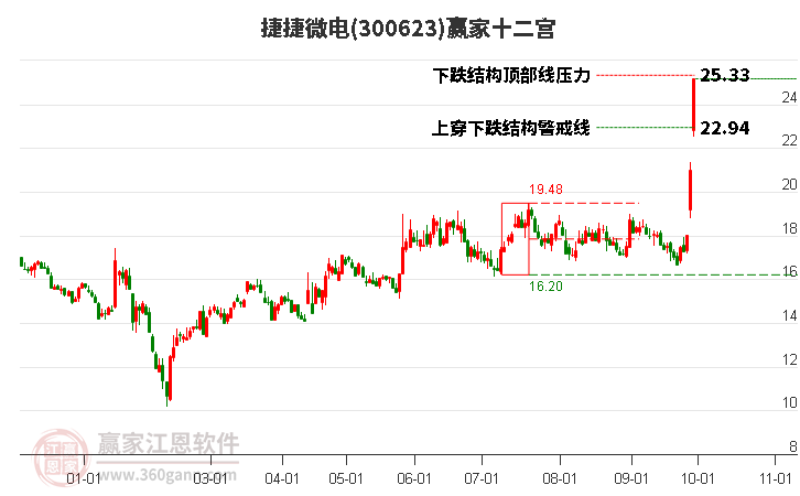 300623捷捷微电赢家十二宫工具