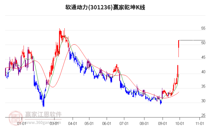 301236软通动力赢家乾坤K线工具