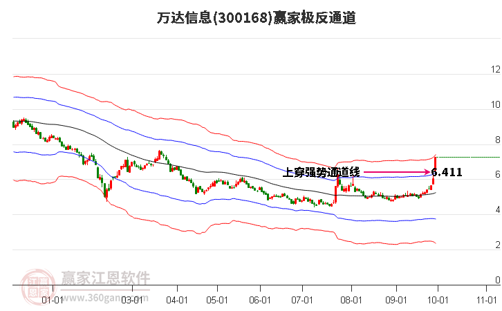 300168万达信息赢家极反通道工具