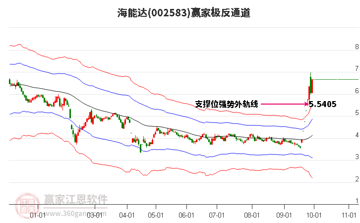 002583海能达赢家极反通道工具