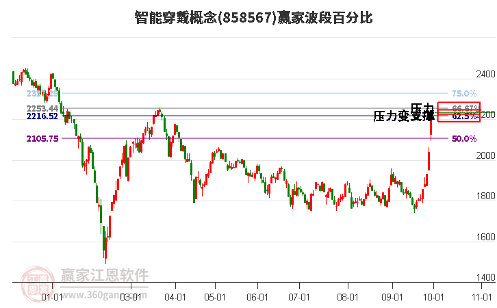 智能穿戴概念波段百分比工具