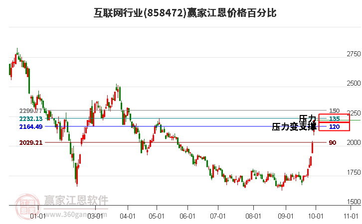 互联网行业江恩价格百分比工具