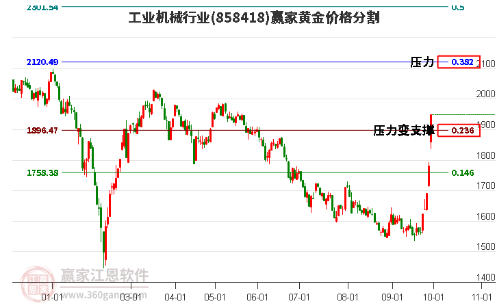 工业机械行业黄金价格分割工具