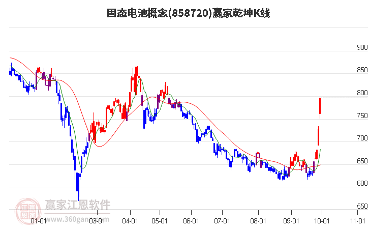 858720固态电池赢家乾坤K线工具