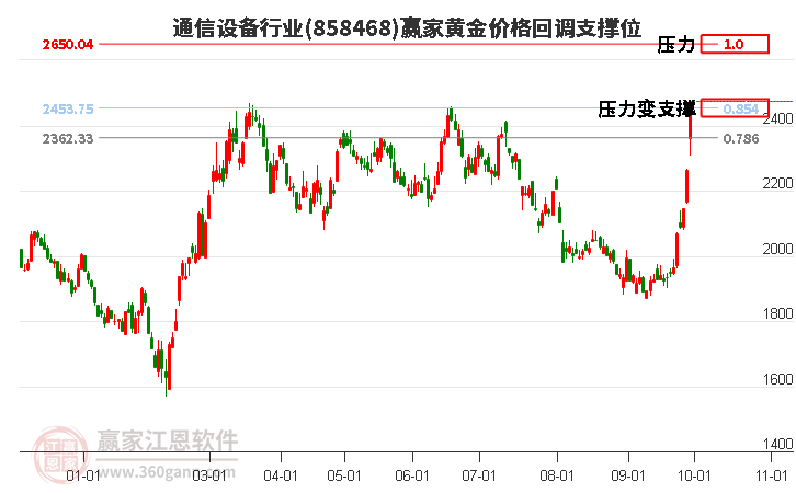 通信设备行业黄金价格回调支撑位工具