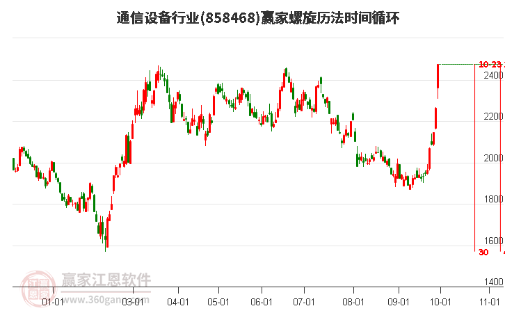 通信设备行业螺旋历法时间循环工具