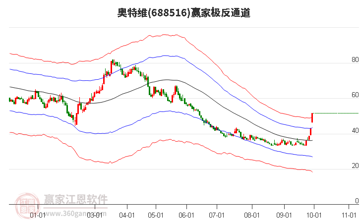 688516奥特维赢家极反通道工具