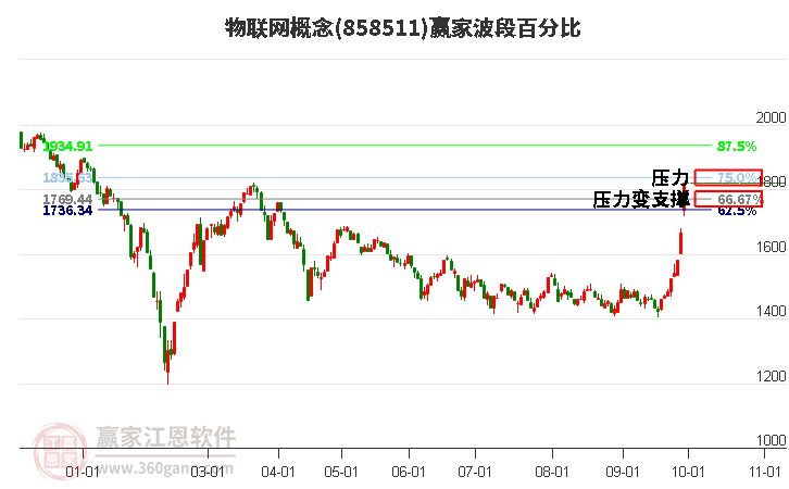 物联网概念赢家波段百分比工具