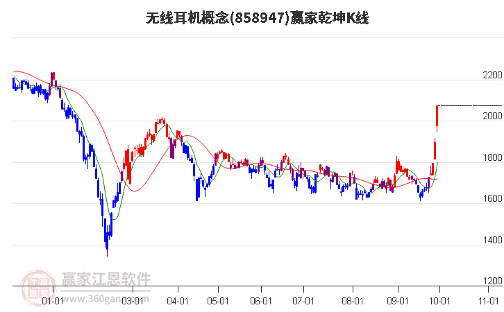 858947无线耳机赢家乾坤K线工具