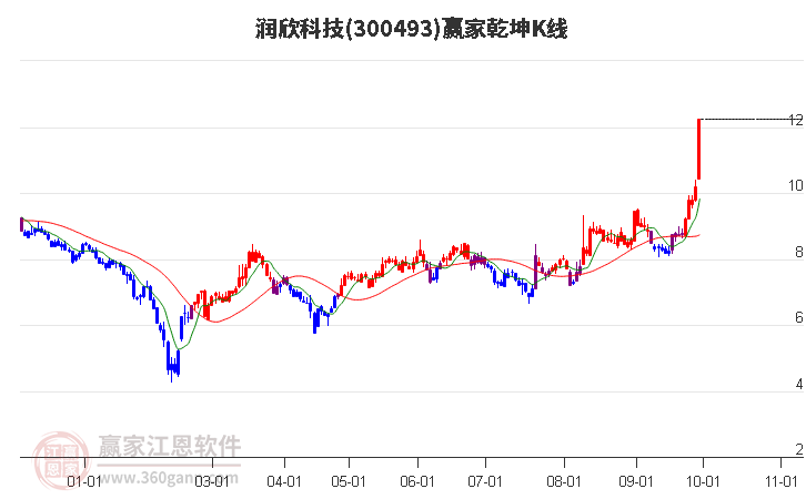 300493润欣科技赢家乾坤K线工具