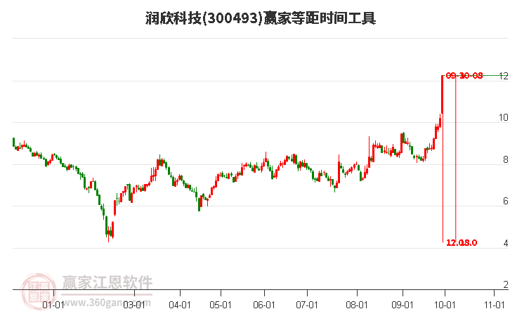 润欣科技等距时间周期线工具