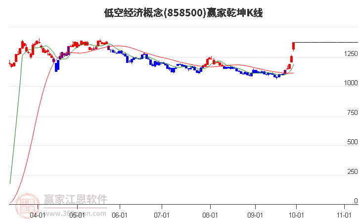 858500低空经济赢家乾坤K线工具