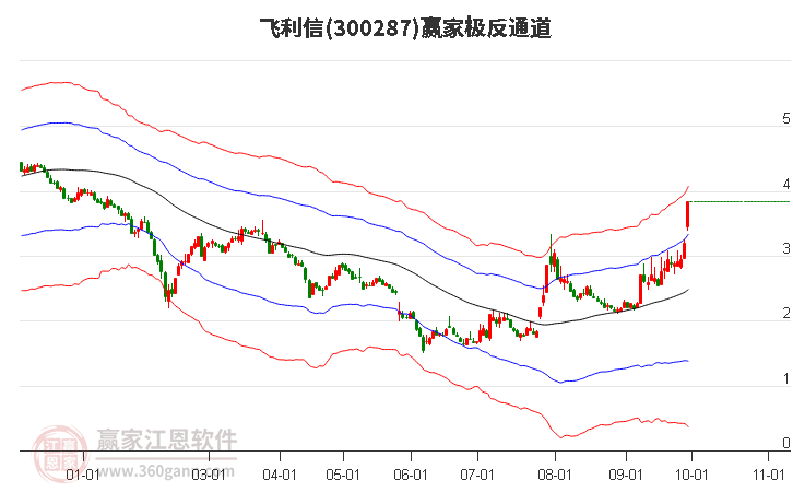 300287飞利信赢家极反通道工具