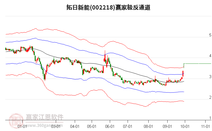 002218拓日新能赢家极反通道工具