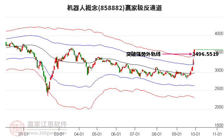 858882机器人赢家极反通道工具