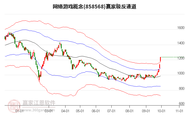 858568网络游戏赢家极反通道工具