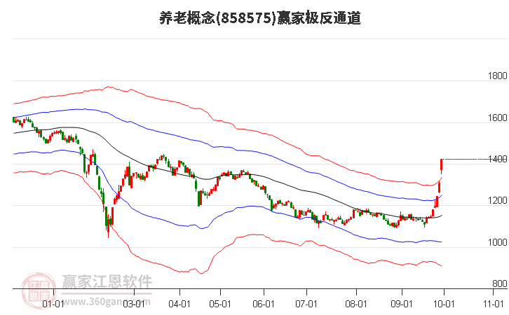 858575养老赢家极反通道工具