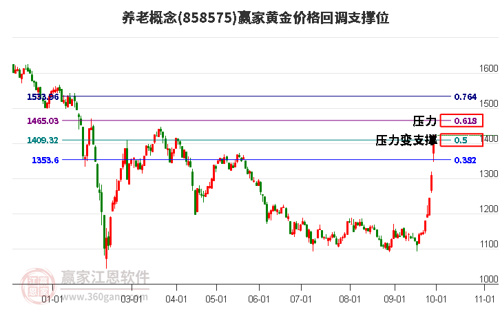 养老概念黄金价格回调支撑位工具