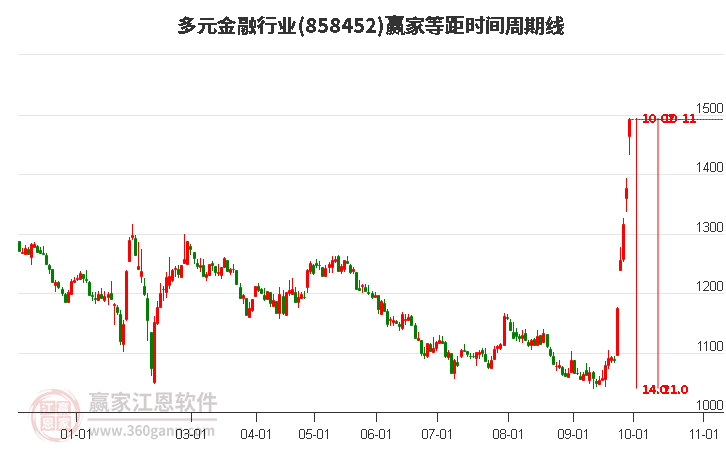 多元金融行业赢家等距时间周期线工具