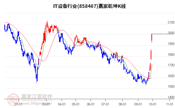 858467IT设备赢家乾坤K线工具