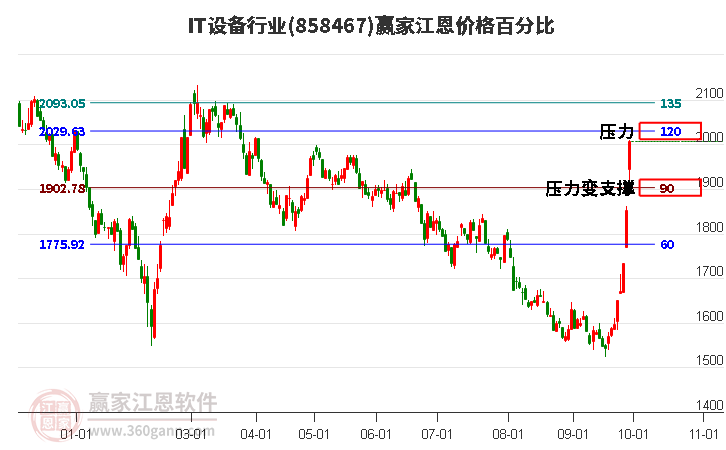 IT设备行业江恩价格百分比工具