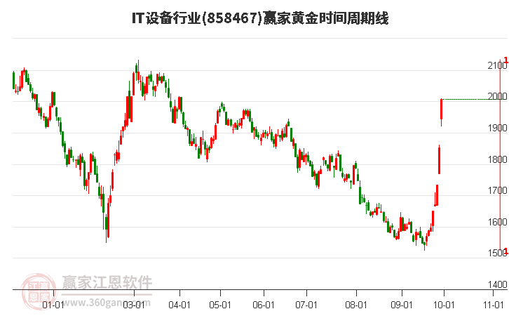 IT设备行业赢家黄金时间周期线工具