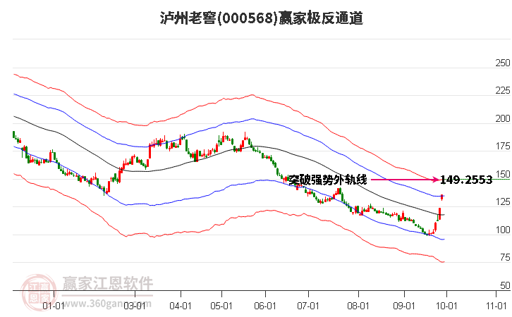 000568泸州老窖赢家极反通道工具