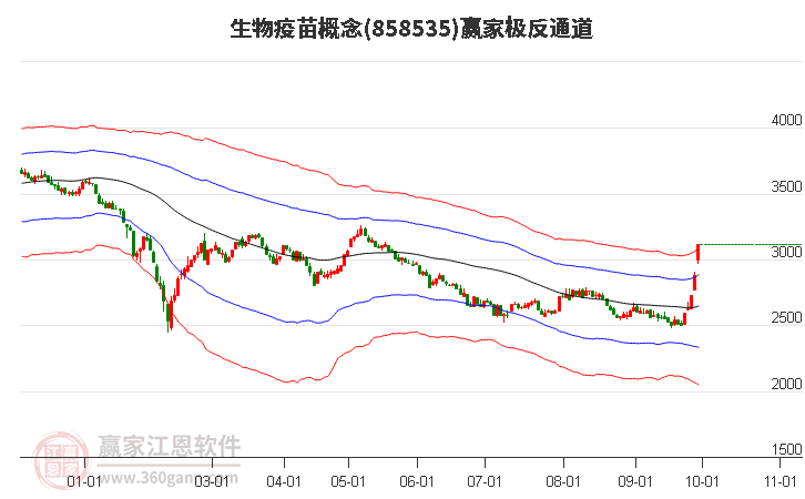 858535生物疫苗赢家极反通道工具