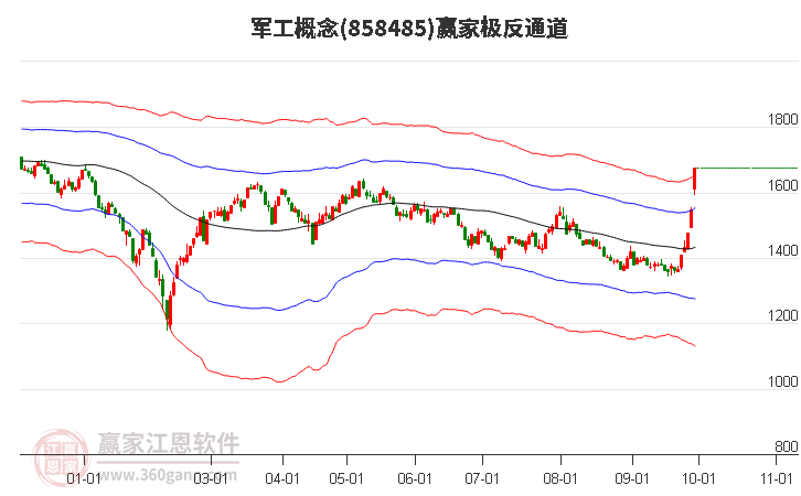 858485军工赢家极反通道工具