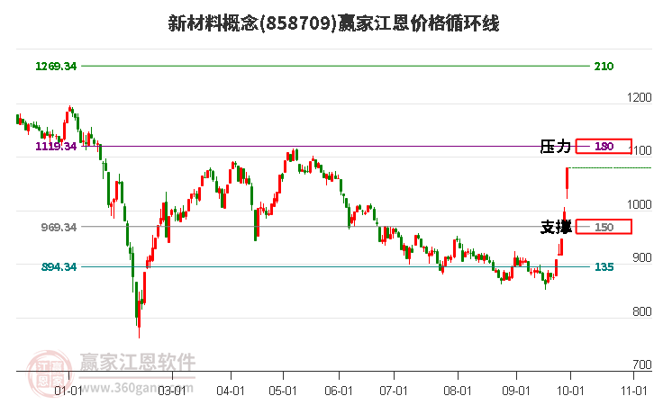 新材料概念江恩价格循环线工具